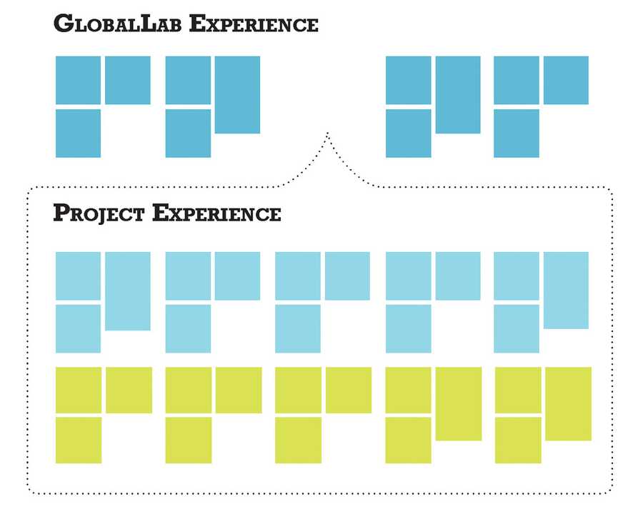 Experience Model